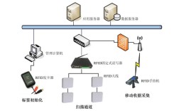 物联网RFID技术如何实现？