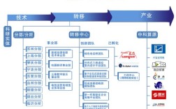 国家技术转移体系如何高效建设？