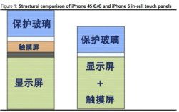 OGS与全贴合技术核心差异是什么？