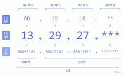 如何查看网络IP的网络号？