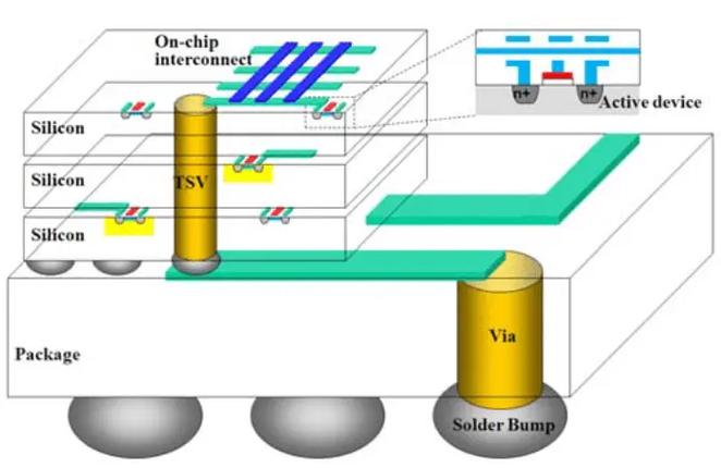 TSV技术如何突破第4代封装瓶颈？-图2