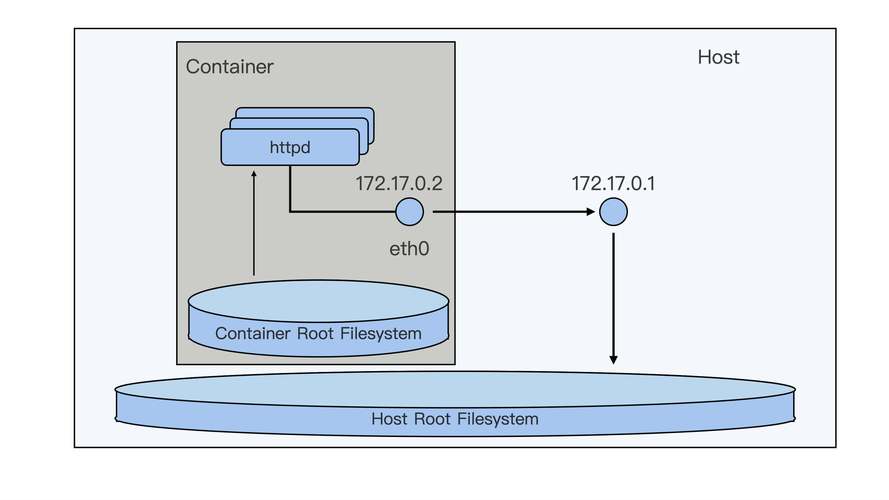 Linux容器技术如何实现资源隔离与高效运行？-图3