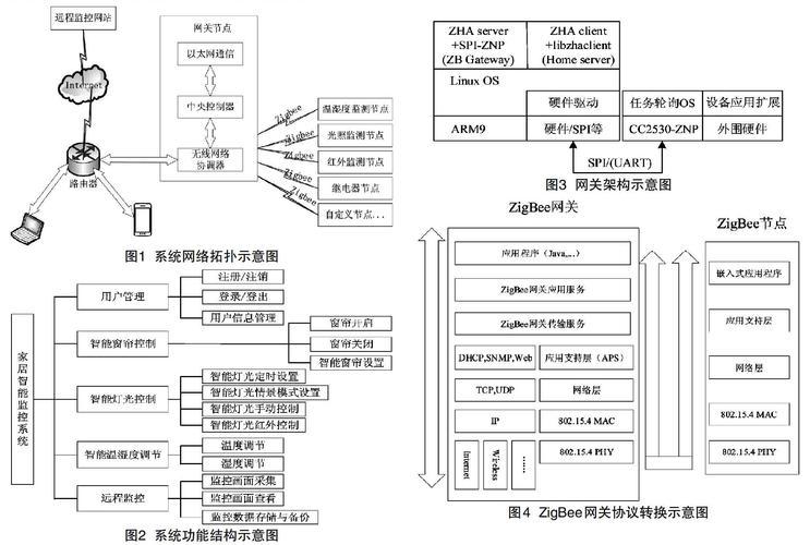 zigbee无线传感网络设计与实现-图1