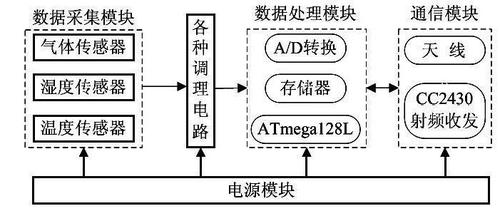 zigbee无线传感网络设计与实现-图2