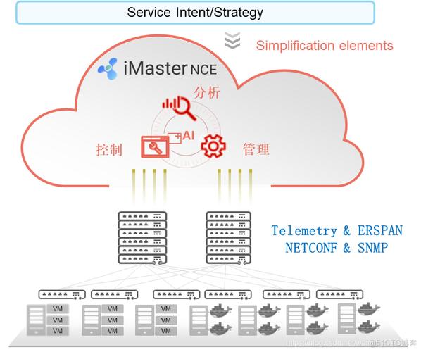 SDN如何平衡利益、战略、技术与实践？-图3