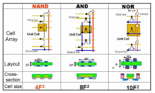相存与NAND,未来谁主存储市场?-图1 相存与NAND,未来谁主存储市场?-图1