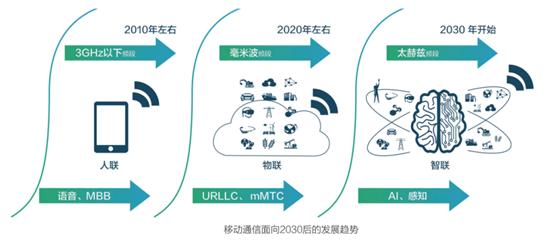 毫米波与6GHz以下5G，频段如何协同？-图2