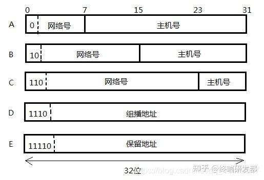 IPv4主机IP地址由哪两部分组成？-图1