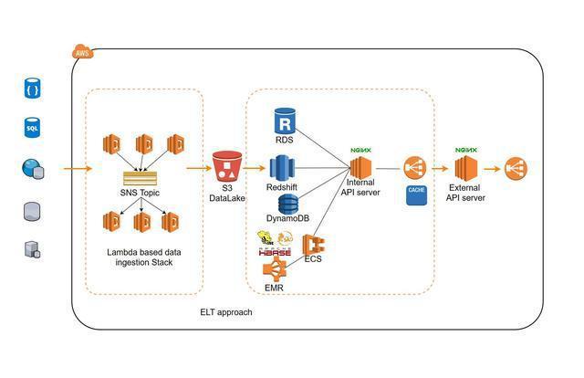 AWS Redshift技术实现的核心架构是怎样的？-图3
