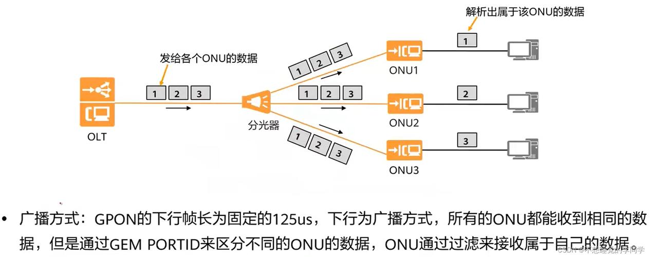 GPON分层QOS技术如何保障多业务服务质量？-图1