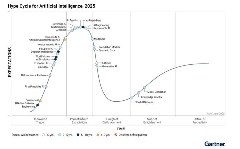 Gartner 2025技术曲线，哪些技术将引领变革？-图1