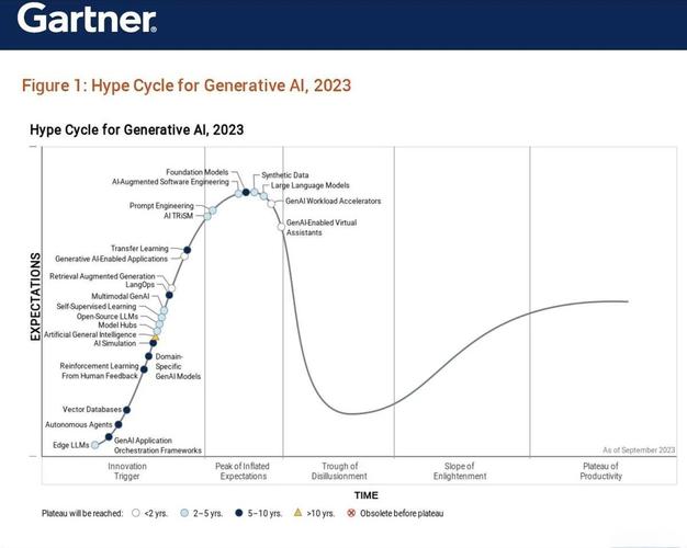Gartner 2025技术曲线，哪些技术将引领变革？-图2