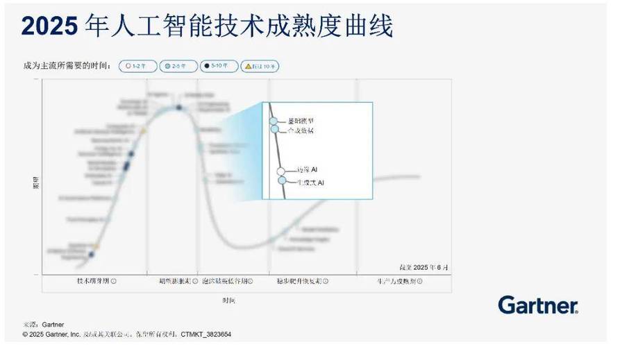 Gartner 2025技术曲线，哪些技术将引领变革？-图3