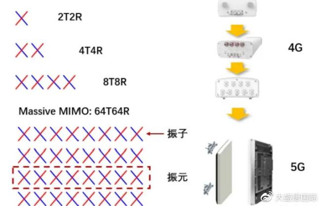 Massive MIMO关键技术如何突破瓶颈？-图2