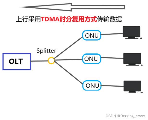 PON、EPON、GPON技术有何区别?-图3 PON、EPON、GPON技术有何区别?-图3