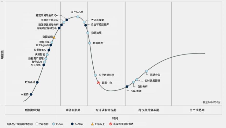 2025年Gartner技术曲线，哪些技术将成主流？-图2