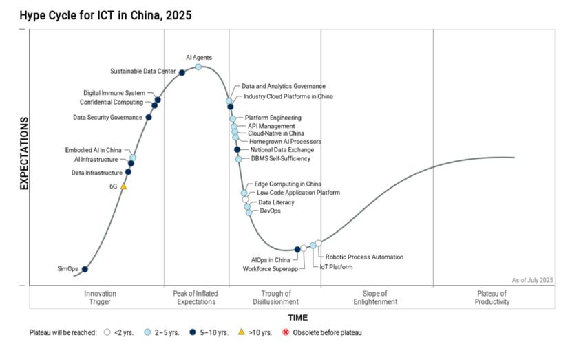 Gartner ICT技术成熟度如何影响企业技术选型？-图1