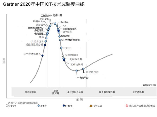 Gartner ICT技术成熟度如何影响企业技术选型？-图2