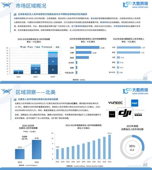 Gartner无人机电池市场未来趋势如何？-图2