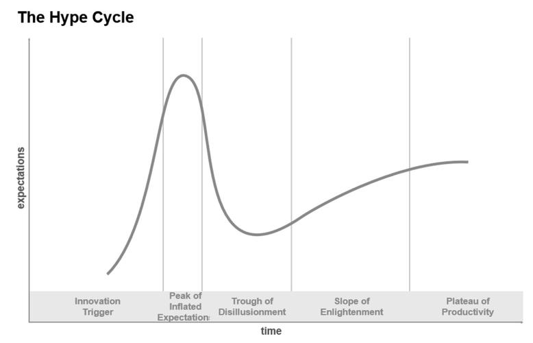2025年Gartner技术曲线，哪些技术将引领变革？-图2