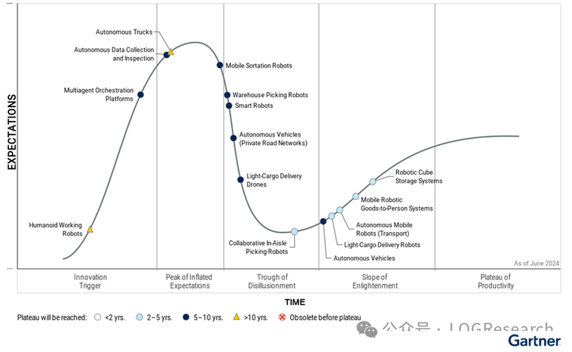 2025年Gartner技术曲线，哪些技术将重塑未来？-图2