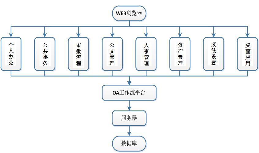 OA软件关键技术指标有哪些？-图1