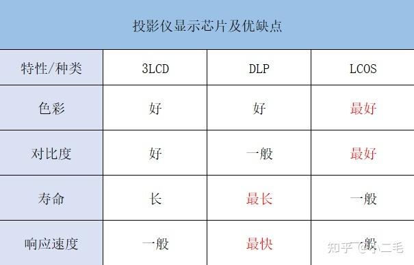 DLP与3LCD技术，究竟哪个更优？-图3