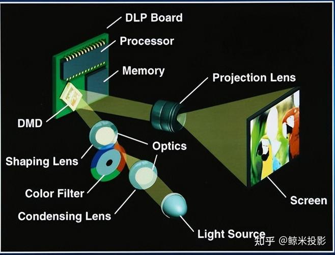 LCD与DLP投影技术，哪种更适合你？-图1