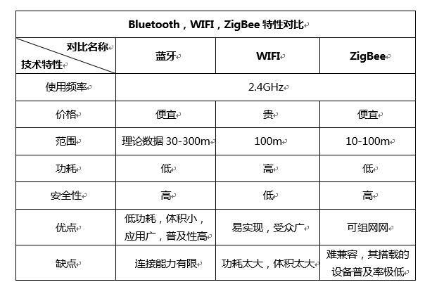 WIA与Zigbee技术，谁更适合工业物联网？-图2