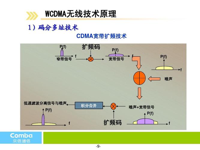 wcdma 空中接口技术 pdf-图3