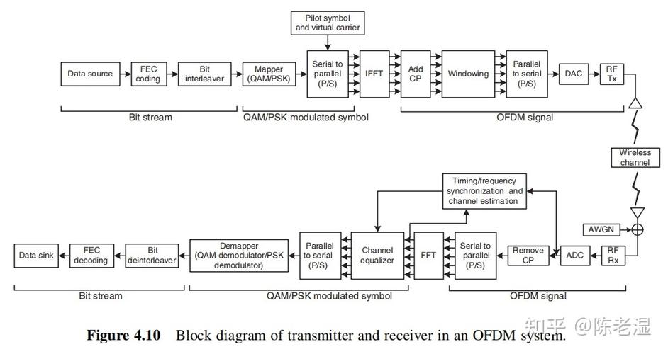 ofdm 移动通信技术原理与应用-图1