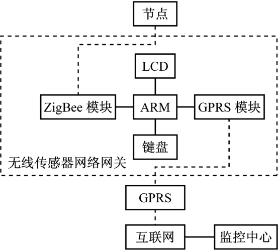 zigbee无线传感器网络设计-图2