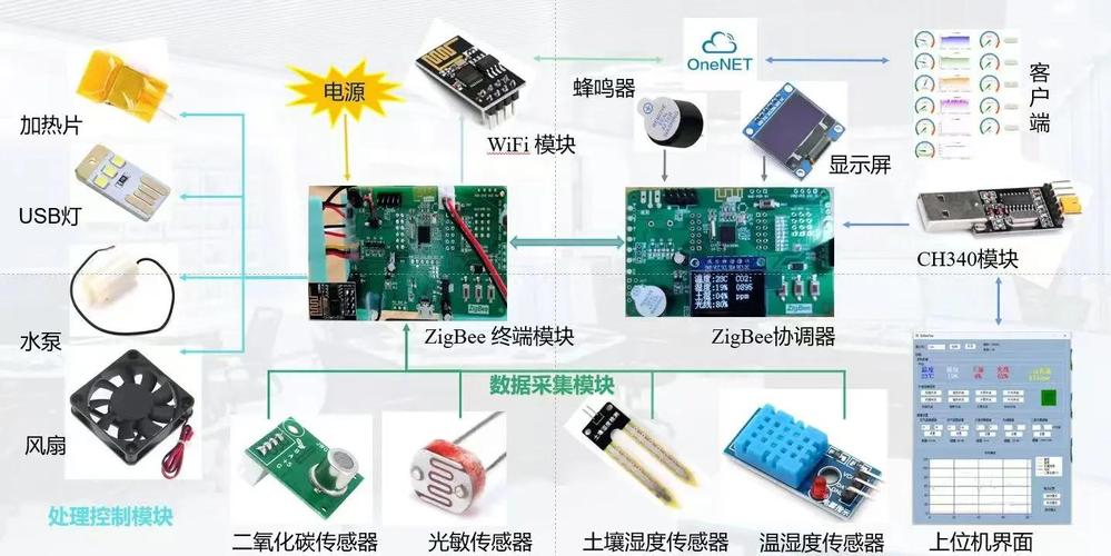 zigbee无线传感器网络设计-图3 zigbee无线传感器网络设计-图3
