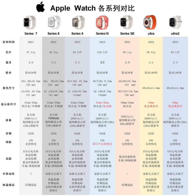 Apple Watch技术规格有哪些核心参数？-图1