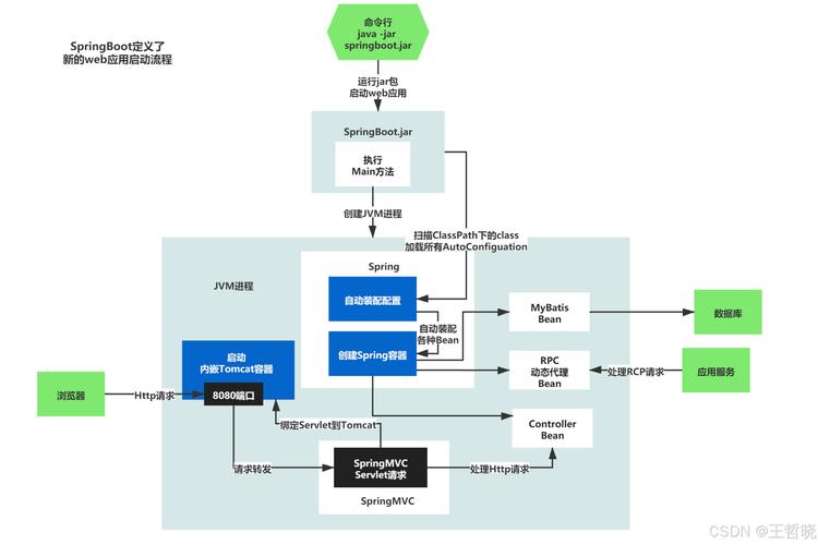 Spring Boot技术架构的核心优势是什么?-图1 Spring Boot技术架构的核心优势是什么?-图1