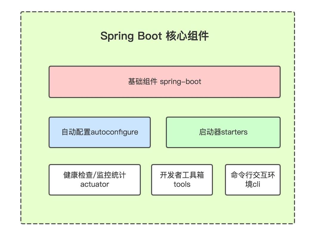 Spring Boot技术架构的核心优势是什么？-图2