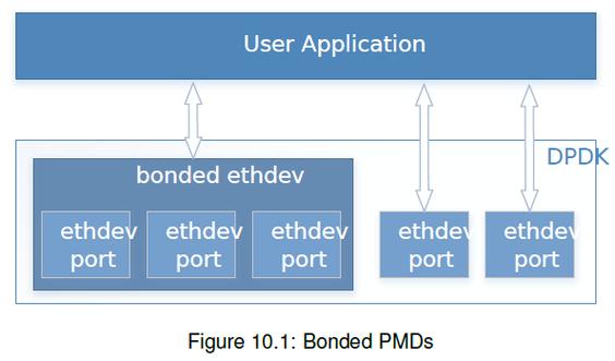 DPDK技术如何优化高性能数据包处理？-图3