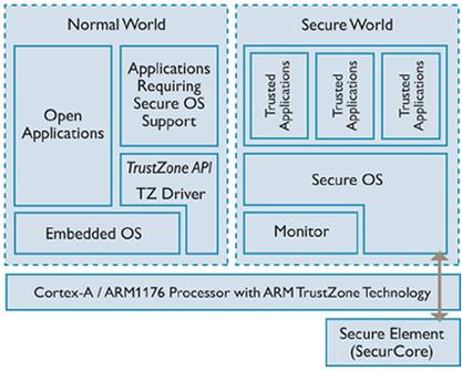 Arm TrustZone技术如何保障系统安全隔离?-图1 Arm TrustZone技术如何保障系统安全隔离?-图1