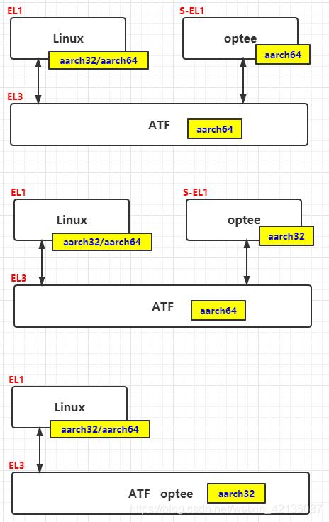Arm TrustZone技术如何保障系统安全隔离?-图2 Arm TrustZone技术如何保障系统安全隔离?-图2