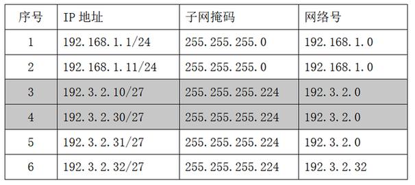 网络号如何识别网络?-图3 网络号如何识别网络?-图3