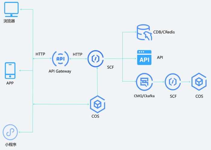 Serverless如何实现？技术难点有哪些？-图2