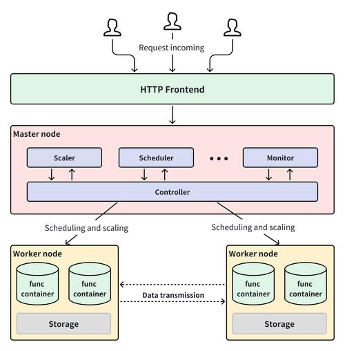 Serverless如何实现?技术难点有哪些?-图1 Serverless如何实现?技术难点有哪些?-图1