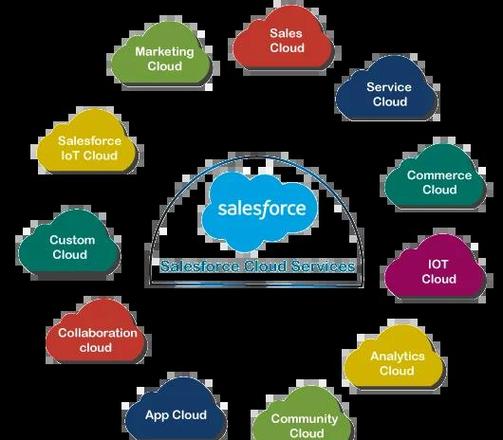 Salesforce技术架构核心是什么?-图1 Salesforce技术架构核心是什么?-图1