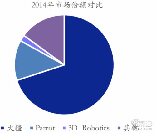 Parrot无人机市场份额如何?-图3 Parrot无人机市场份额如何?-图3