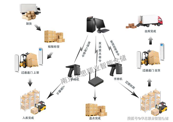 RFID如何赋能冷链物流全程温控与效率提升？-图3
