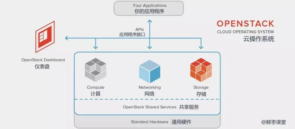 OpenStack网络模式有哪些？各有什么区别？-图2