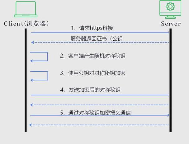 SSL协议具体用了哪些加密技术?-图2 SSL协议具体用了哪些加密技术?-图2