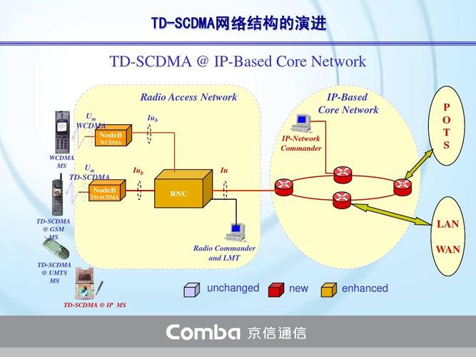 TD-SCDMA采用哪些关键技术?-图1 TD-SCDMA采用哪些关键技术?-图1
