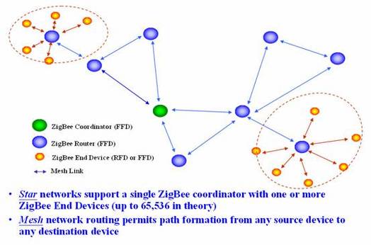 Zigbee无线通信技术,应用场景有哪些?-图1 Zigbee无线通信技术,应用场景有哪些?-图1