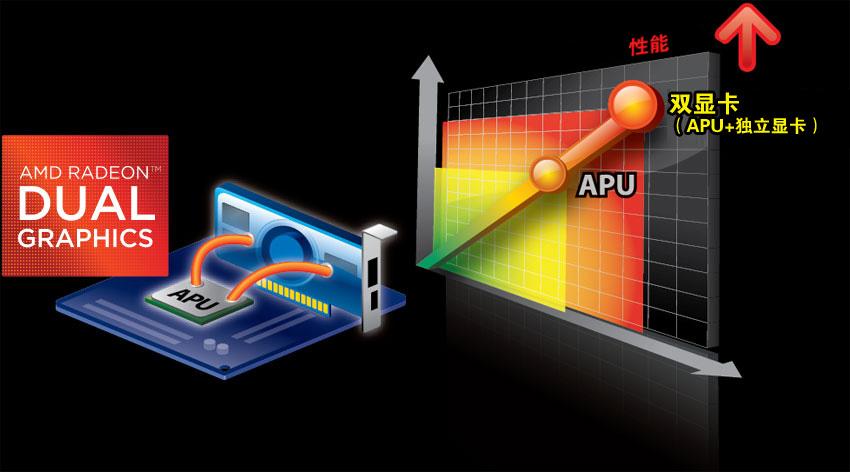 dual graphics技术-图2 dual graphics技术-图2